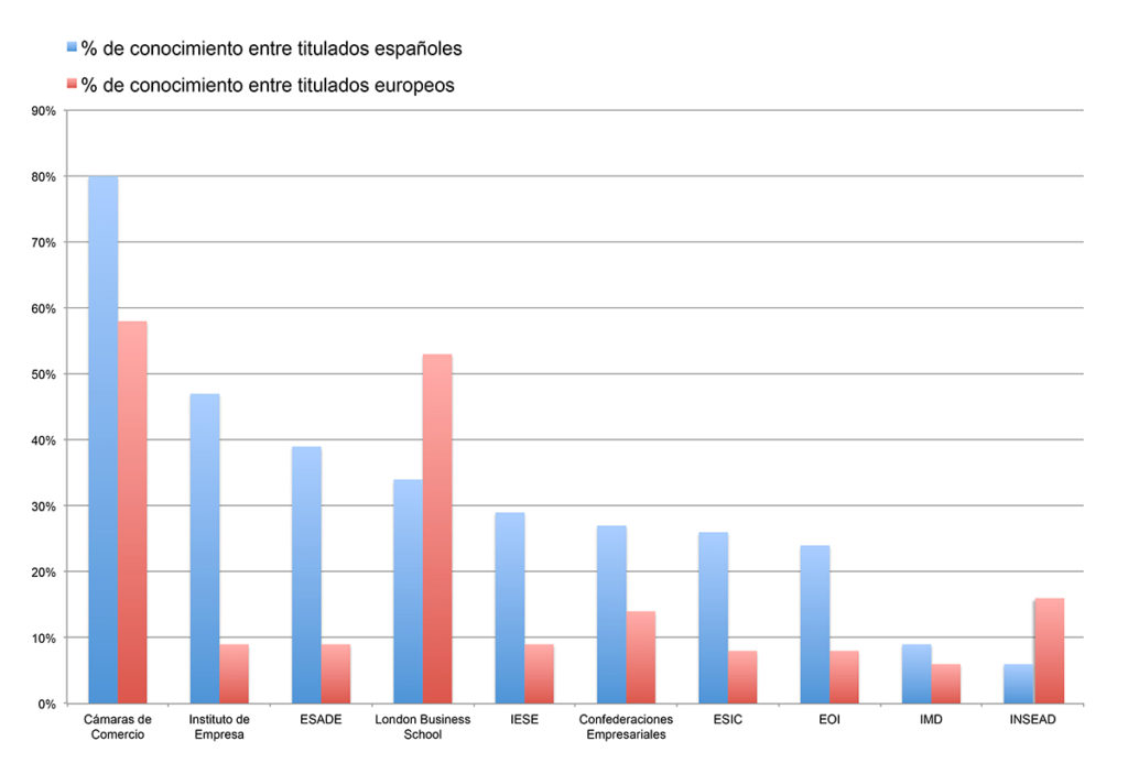 Gráfico de grado de conocimiento de marca de titulados españoles