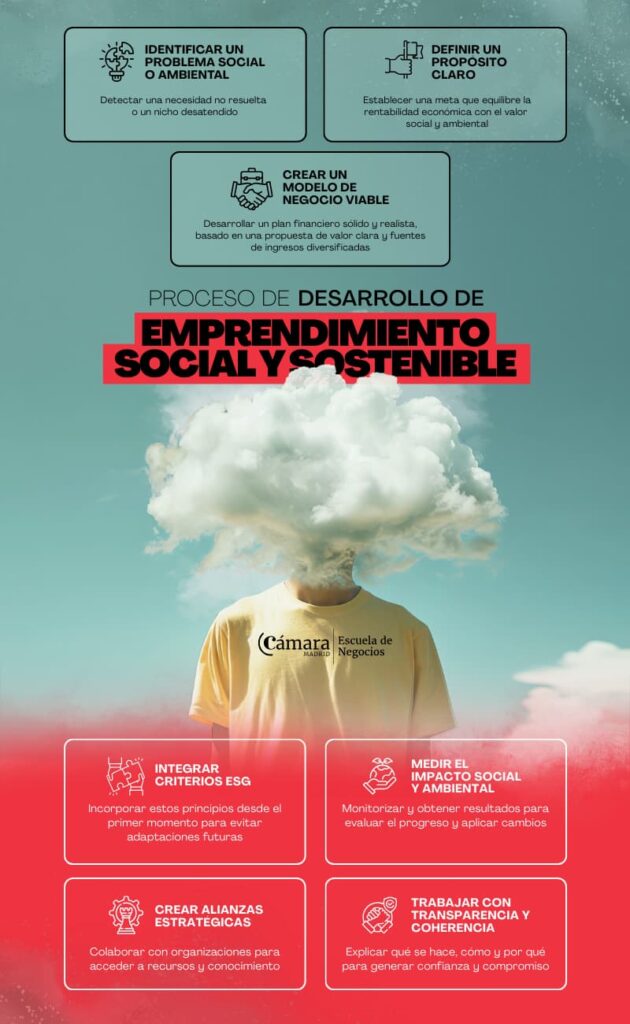 modelo emprendimiento social y sostenible