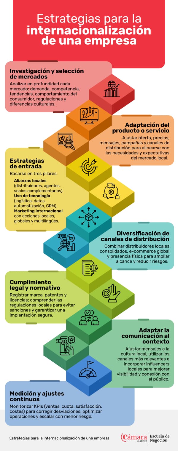 estrategias para internacionalización de una empresa